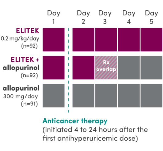 The adult pivotal trial design (N=275) randomized patients 1:1:1 by treatment type. 92 patients received ELITEK alone (0.2 mg/kg/day), administered on days 1, 2, 3, 4, and 5; 92 patients received ELITEK (0.2 mg/kg/day) on days 1, 2, and 3, and allopurinol (300 mg/day) on days 3, 4, and 5; 91 patients received allopurinol alone (300 mg/day) on days 1, 2, 3, 4, and 5. Anticancer therapy was initiated 4 to 24 hours after the first antihyperuricemic dose.