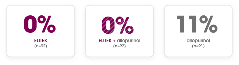 Clinical Study Data. ELITEK 0% failure rate vs allopurinol