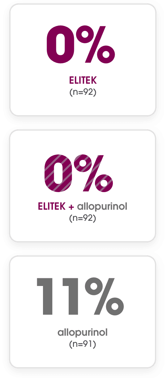 Clinical Study Data ELITEK vs allopurinol