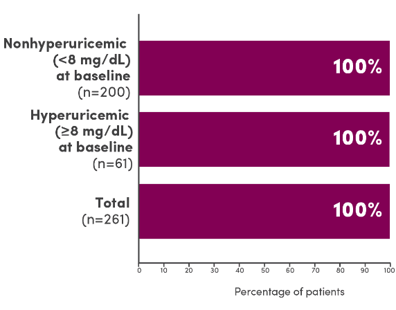 Percentage of patients maintaining uric acid levels ≤6.5 mg/dL (patients <13 years of age) or ≤7.5 mg/dL (patients ≥13 years of age): 100% of nonhyperuricemic (<8 mg/dL) at baseline (n=200); 100% of hyperuricemic (≥8 mg/dL) at baseline (n=61); 100% total (n=261).