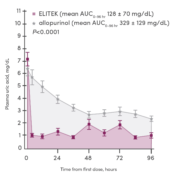 Mean plasma uric acid level concentrations over time from 0 to 96 hours: 128 +/- 70 mg/dL with ELITEK vs 329 +/- 129 mg/dL with allopurinol.