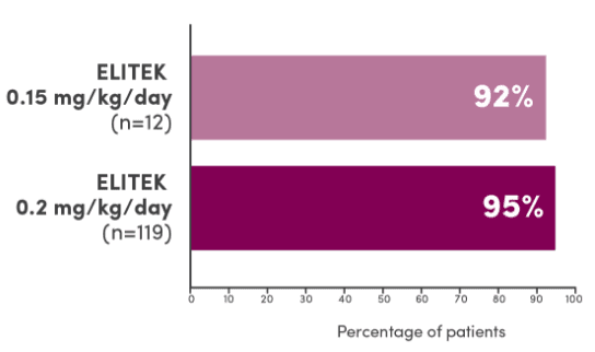 99% of pediatric patients receiving ELITEK 0.15 mg/kg/day (n=106/107) maintained uric acid levels ≤6.5 mg/dL (patients <13 years of age) or ≤7.5 mg/dL (patients ≥13 years of age).
