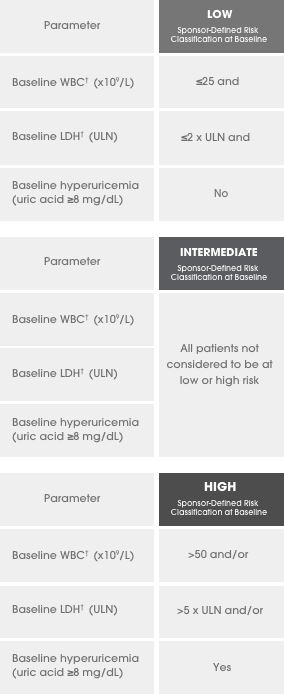 Patients were stratified based on risk levels. Low: a baseline white blood cell count (WBC) of ≤25*109/L and a baseline lactate dehydrogenase (LDH) ≤2*upper limit of normal (ULN) and no baseline hyperuricemia (uric acid ≥8 mg/dL); Intermediate: all patients not considered to be at low or high risk; High: a baseline WBC of >50*109/L and/or a baseline LDH >5*ULN and/or baseline hyperuricemia (uric acid ≥8 mg/dL).