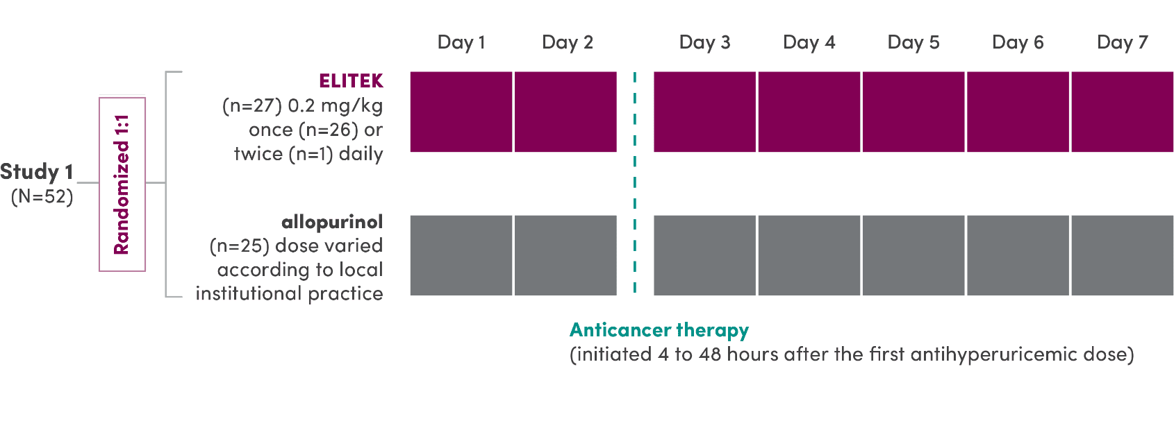 Study 1 (N=52): patients were randomized 1:1 and given either ELITEK (n=27), 0.2 mg/kg once (n=26) or twice (n=1) daily for 7 days, or allopurinol (n=25), dose varied according to local institutional practice for 7 days. Anticancer therapy was initiated 4 to 48 hours after the first antihyperuricemic dose.