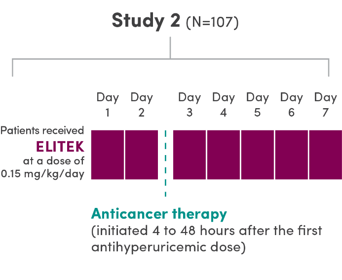 Study 2 (N=107): Patients received ELITEK at a dose of 0.15 mg/kg/day for 7 days. Anticancer therapy was initiated 4 to 48 hours after the first antihyperuricemic dose.