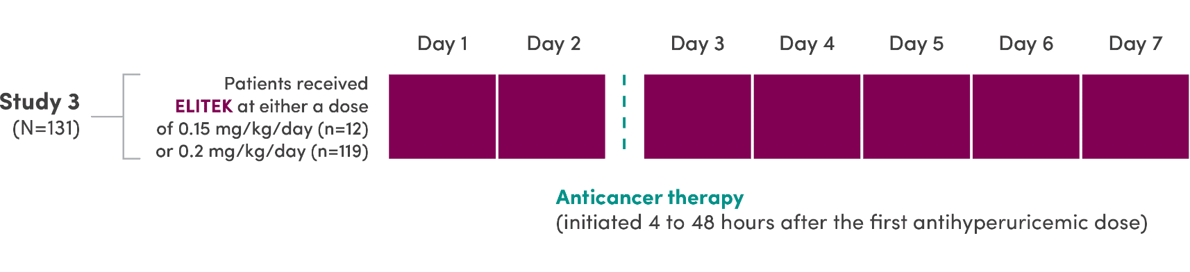 Study3 (N=131): Patients received ELITEK at either a dose of 0.15 mg/kg/day (n=12) or 0.2 mg/kg/day (n=119) for 7 days. Anticancer therapy was initiated 4 to 48 hours after the first antihyperuricemic dose.
