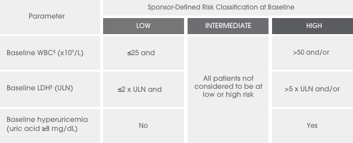 Patients were stratified based on risk levels. Low: a baseline white blood cell count (WBC) of ≤25*109/L and a baseline lactate dehydrogenase (LDH) ≤2*upper limit of normal (ULN) and no baseline hyperuricemia (uric acid ≥8 mg/dL); Intermediate: all patients not considered to be at low or high risk; High: a baseline WBC of >50*109/L and/or a baseline LDH >5*ULN and/or baseline hyperuricemia (uric acid ≥8 mg/dL).