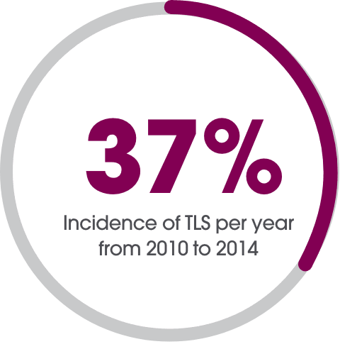 37% Incidence of TLS per year from 2010 to 2014
